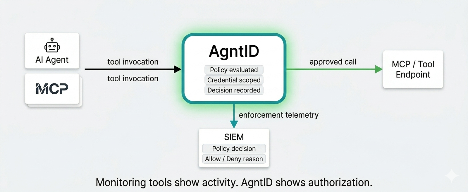 Flow diagram showing AgntID enforcement layer generating policy decision records at execution time and feeding enforcement-layer telemetry into an existing SIEM platform